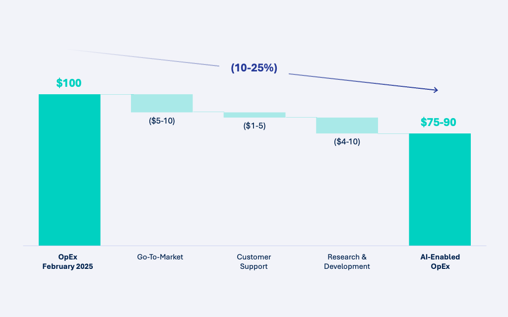 Graphic showing potential cost impact from AI Implementation
