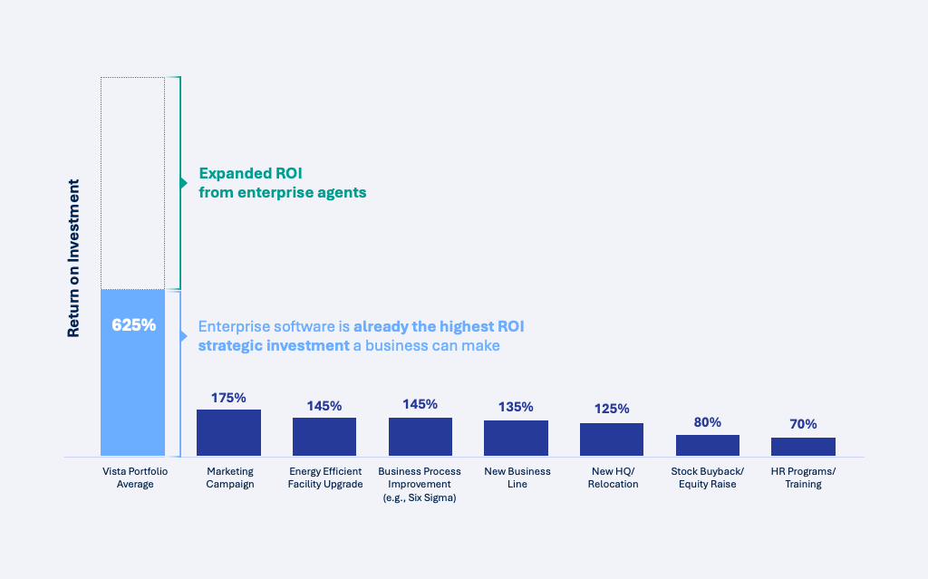 Graphic showing potential ROI expansion from AI agents